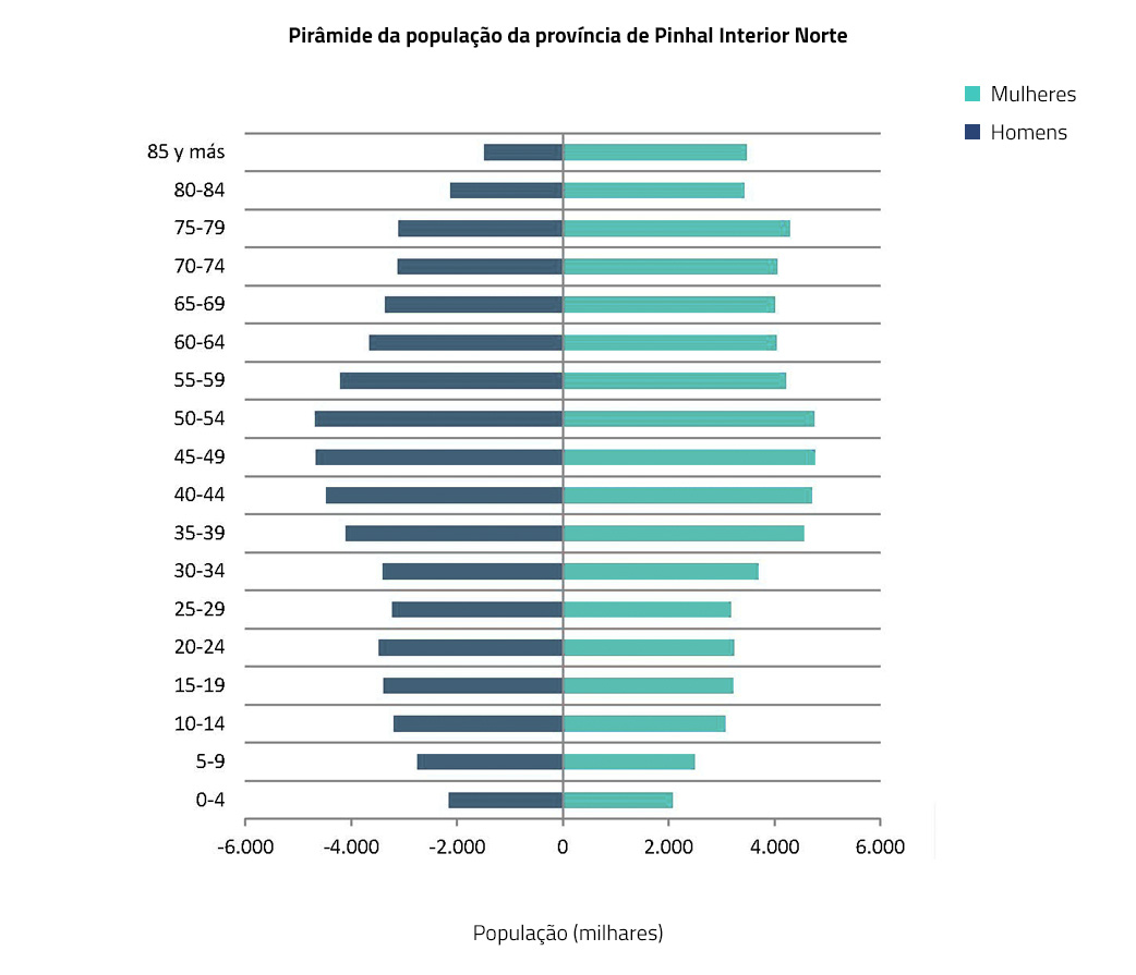 Pinhal Interior Norte Cenie